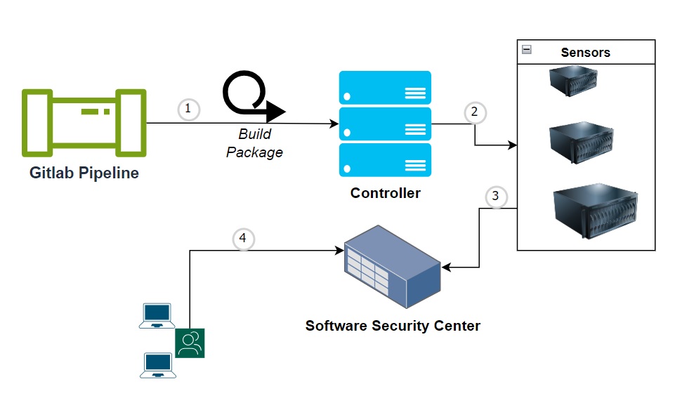 The architecture of Fortify scanning process