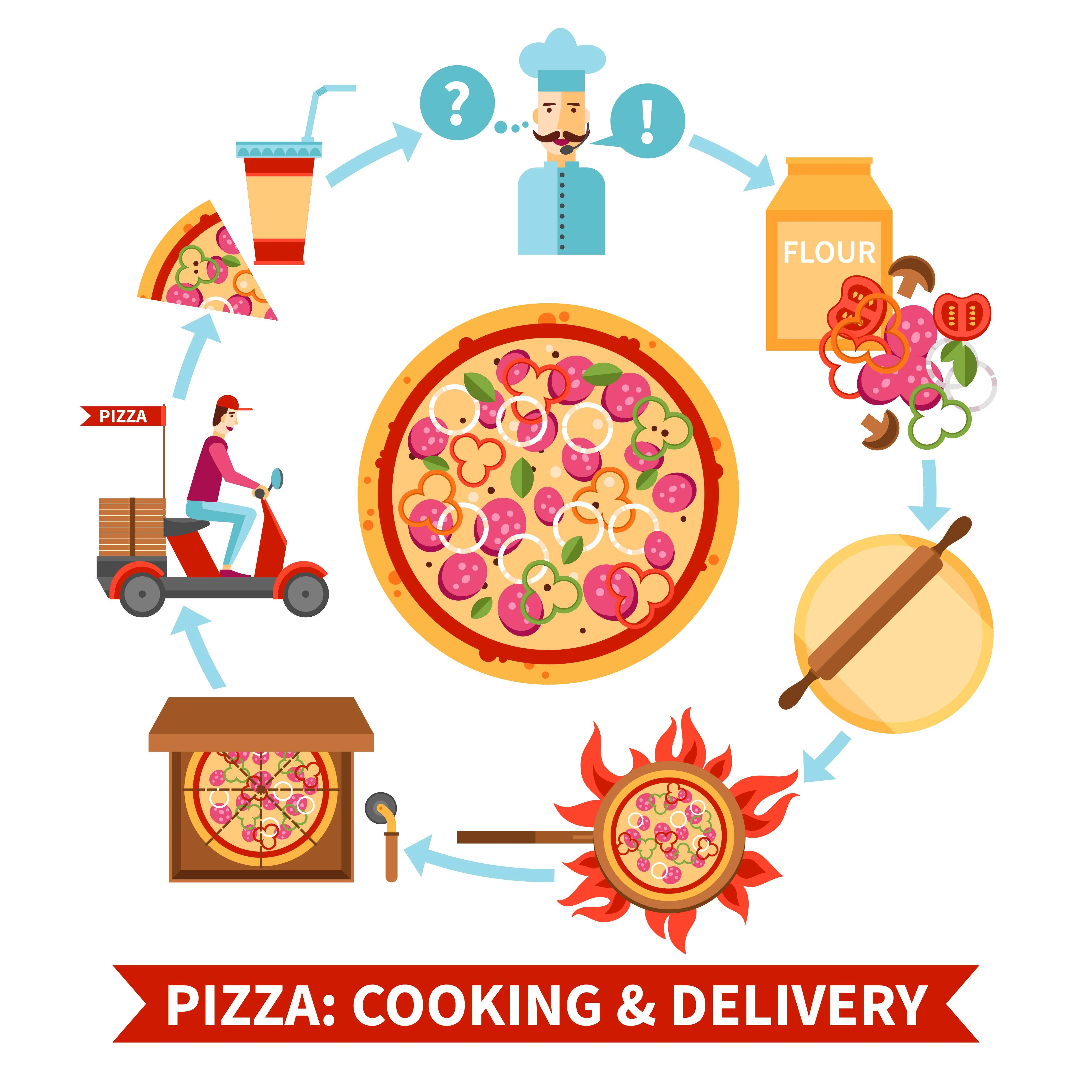 CI/CD by pizza example